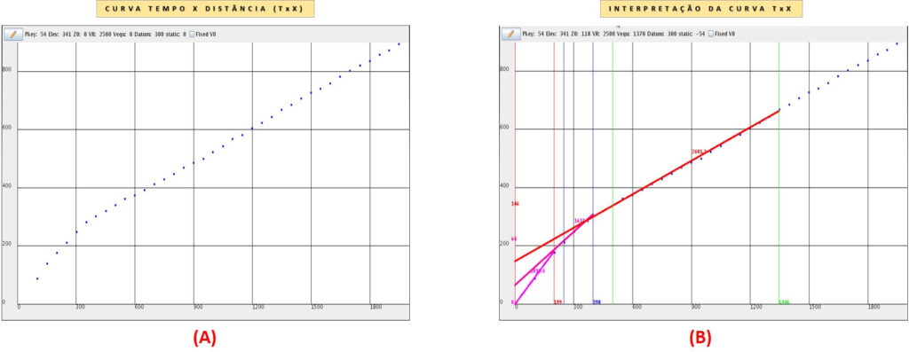 Gráfico Tempo X Distância