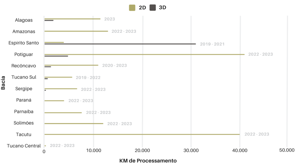 Gráfico de processamento de 2D e 3D nas bacias